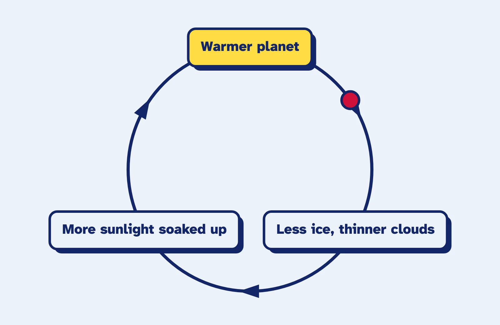 A loop: a warmer planet means less ice and thinner clouds, so more sunlight is soaked up, which warms the planet further.